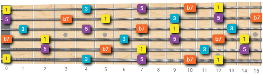 E7 dominant tones on the fretboard