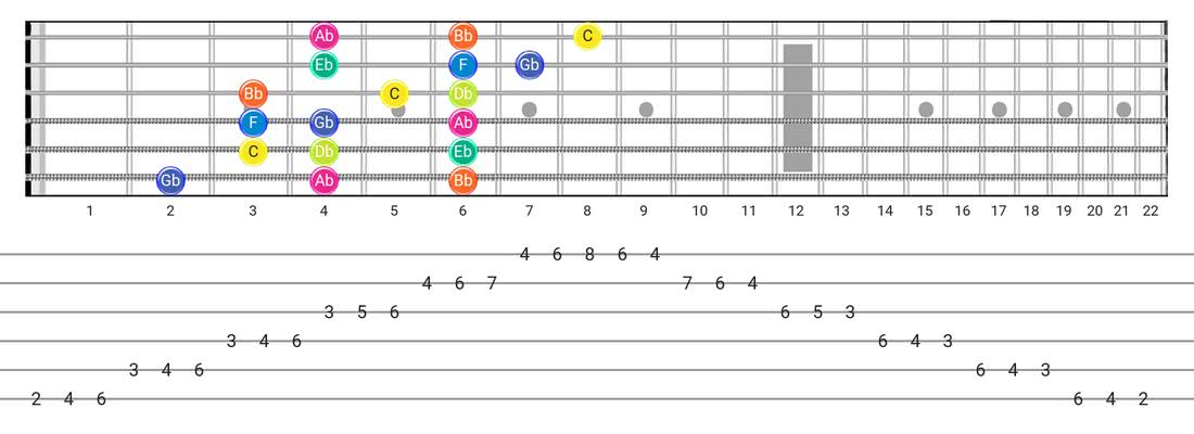 洛克里安音阶的Guitar Tabs和diagras-每个音符模式带有音符名称的3个音符