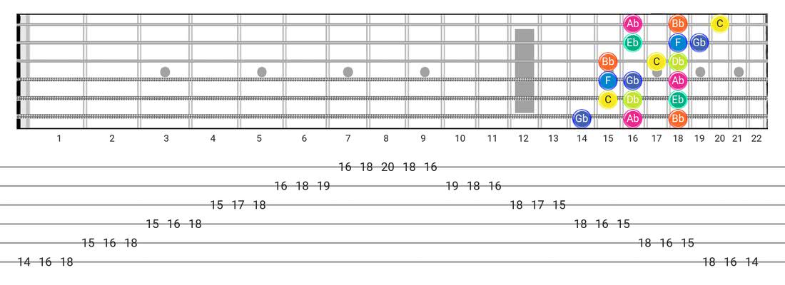 洛克里安音阶的Guitar Tabs和diagras-每个音符模式带有音符名称的3个音符