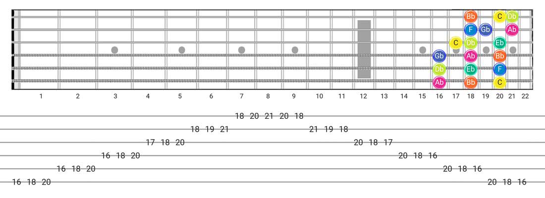 洛克里安音阶的Guitar Tabs和diagras-每个音符模式带有音符名称的3个音符