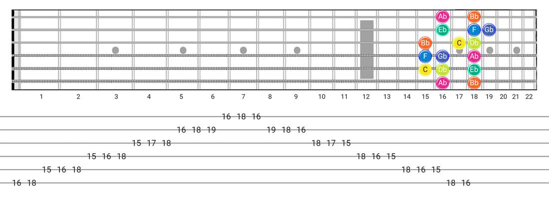 洛克里安刻度的指板图-带有音符名称的Box Pattern