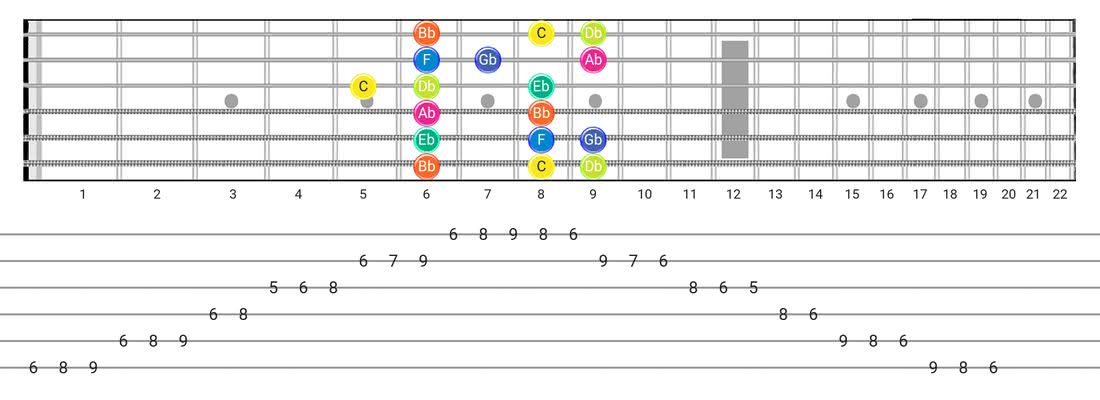 洛克里安刻度的指板图-带有音符名称的Box Pattern