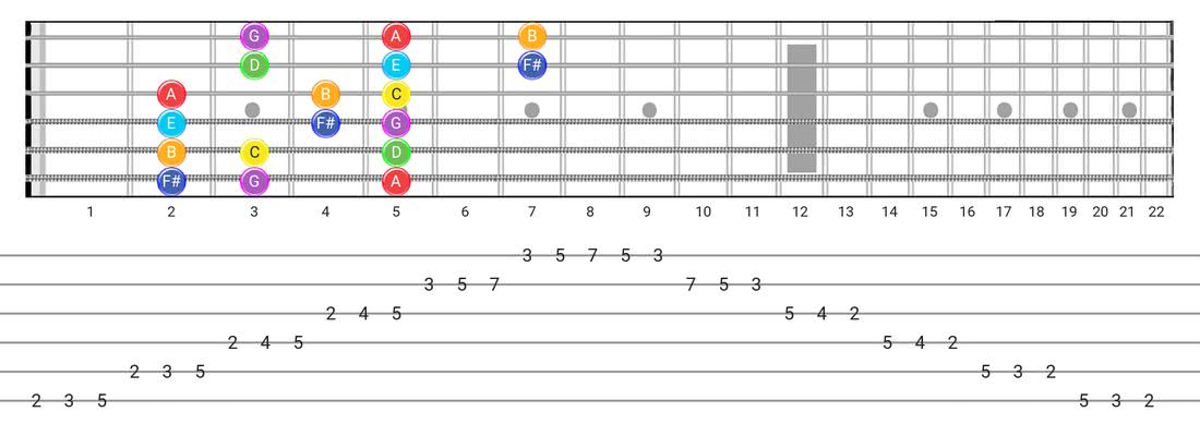 吕底安音阶的Guitar Tabs和diagras-每个音符模式带有音符名称的3个音符