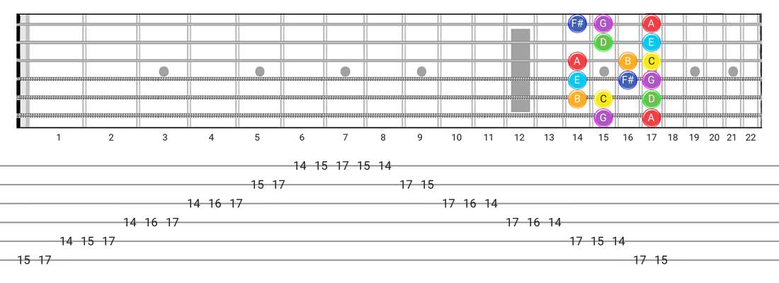 吕底安吉他音阶图-带有音符名称的Box Pattern