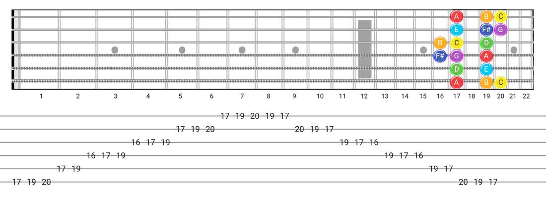 吕底安音阶的吉他谱和diagras-带有音符名称的Box Pattern