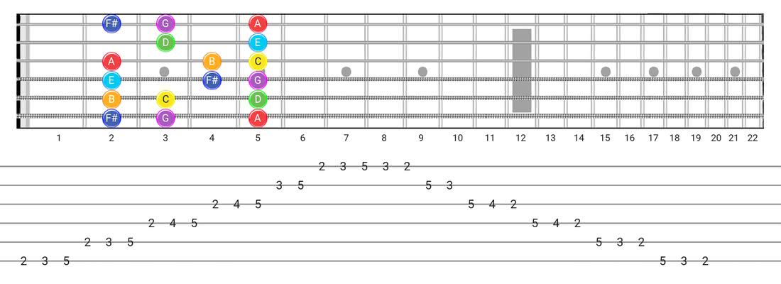吕底安音阶的指板图-带有音符名称的Box Pattern
