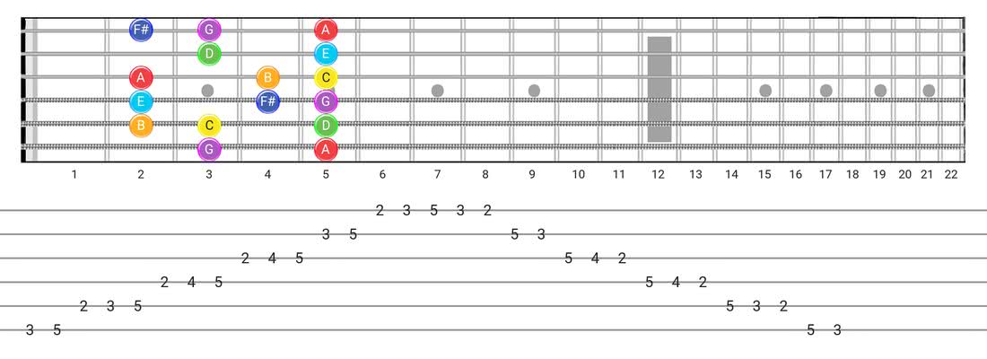 吕底安音阶的指板图-带有音符名称的Box Pattern
