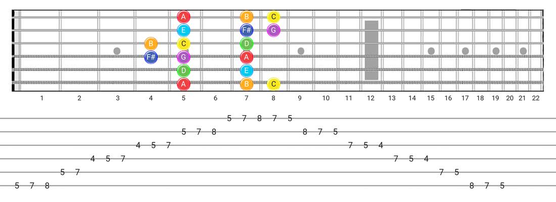 吕底安吉他音阶标签-带有音符名称的Box Pattern