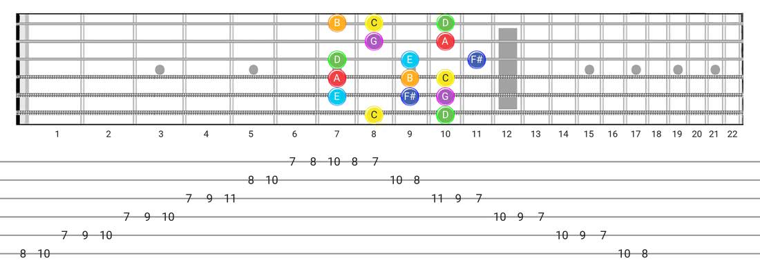 吕底安音阶的指板图-带有音符名称的Box Pattern