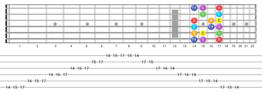 吕底安音阶的指板图-带有音符名称的Box Pattern