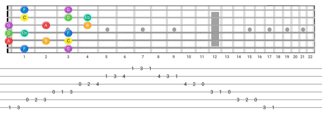 旋律小调吉他音阶标签-带有音符名称的Box Pattern