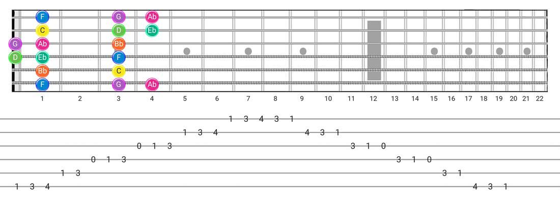 小吉他音阶选项卡-带有音符名称的Box Pattern