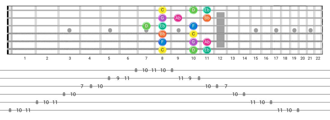 小吉他音阶图-带有音符名称的Box Pattern