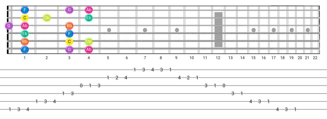 Phrygian音阶的吉他谱和diagras-带有音符名称的Box Pattern