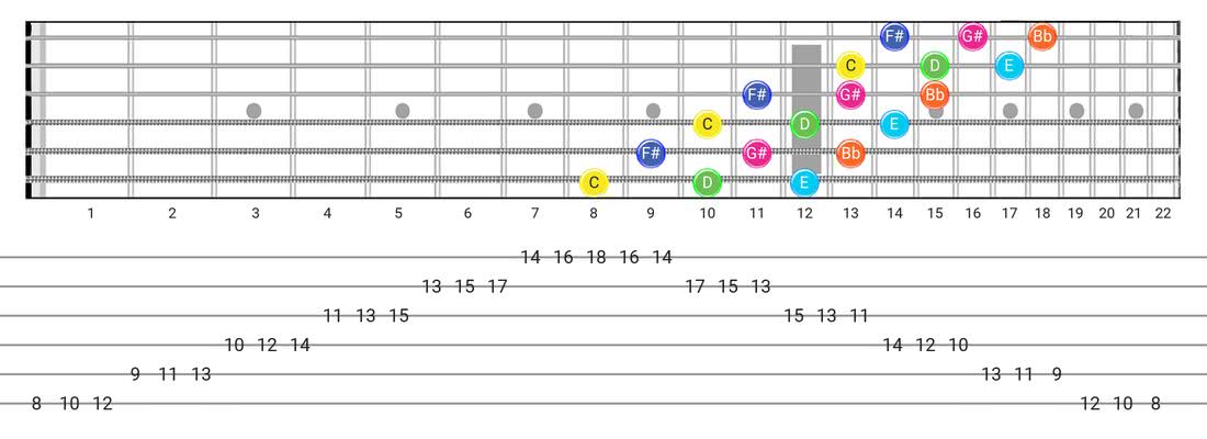 全音吉他音阶图-每个音符模式3个音符以及音符名称