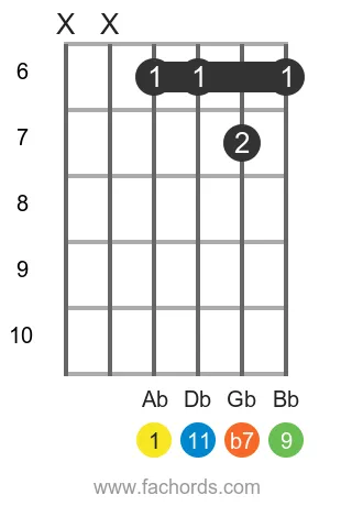 Ab 11 position 2 guitar chord diagram