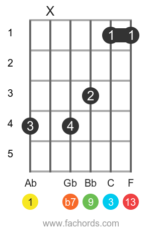 Ab 13 position 1 guitar chord diagram