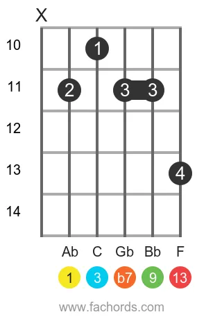 Ab 13 position 3 guitar chord diagram