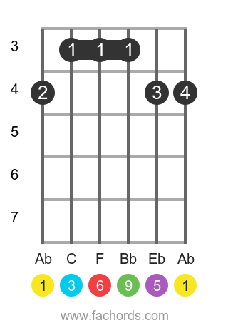 Ab 6/9 position 1 guitar chord diagram