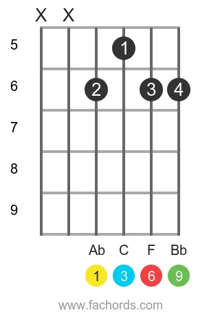 Ab 6/9 position 2 guitar chord diagram