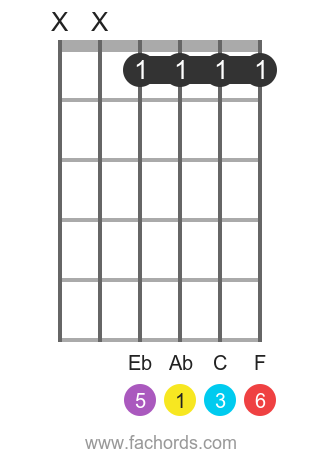 Ab 6 position 1 guitar chord diagram