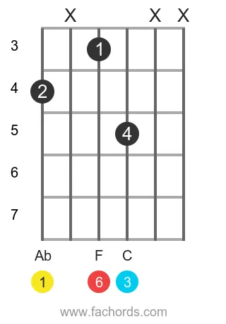 Ab 6 position 5 guitar chord diagram