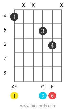 Ab 6 position 6 guitar chord diagram