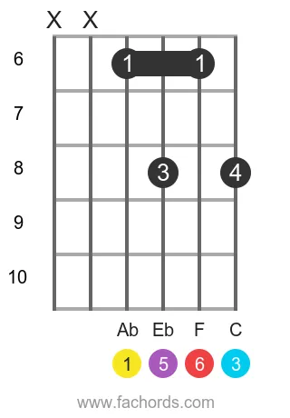 Ab 6 position 7 guitar chord diagram