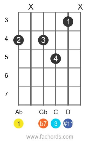 guitar chord diagram for the Ab 7(#11) chord