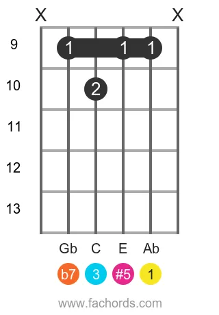 Ab 7(#5) position 2 guitar chord diagram