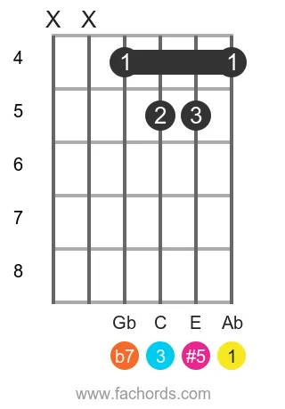 Ab 7(#5) position 5 guitar chord diagram