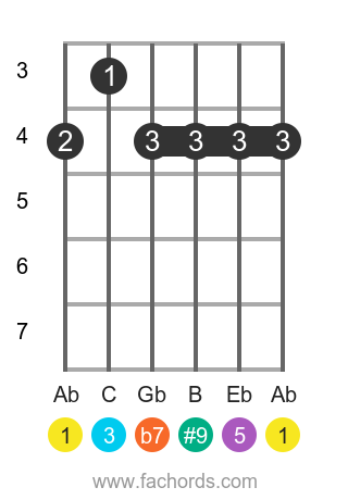 Ab 7(#9) position 1 guitar chord diagram