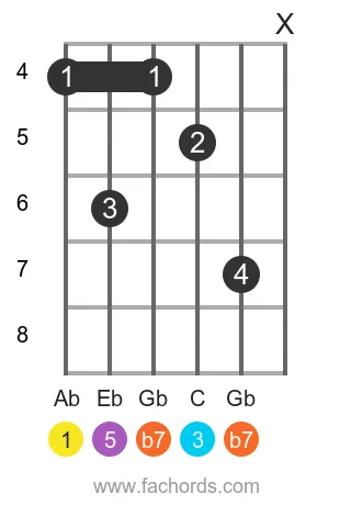 Ab 7 position 14 guitar chord diagram