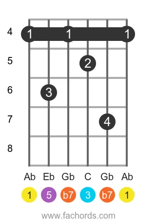 Ab 7 position 2 guitar chord diagram
