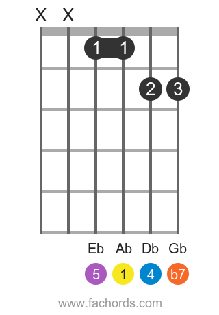 Ab 7sus4 position 1 guitar chord diagram