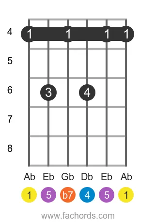 Ab 7sus4 position 2 guitar chord diagram