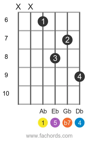 Ab 7sus4 position 3 guitar chord diagram
