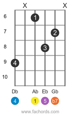 Ab 7sus4 position 5 guitar chord diagram