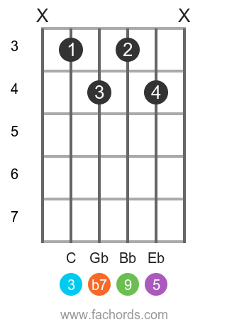 Ab 9 position 1 guitar chord diagram