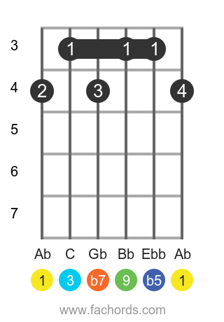 Ab 9b5 position 1 guitar chord diagram