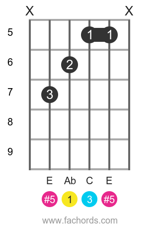 Ab aug position 1 guitar chord diagram