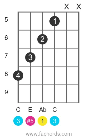 Ab aug position 2 guitar chord diagram