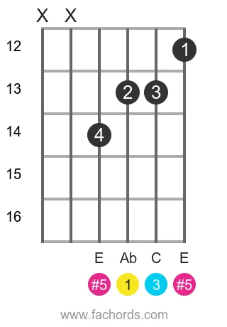 Ab aug position 3 guitar chord diagram