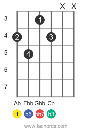 Ab dim7 position 1 guitar chord diagram