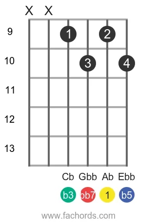 Ab dim7 position 3 guitar chord diagram