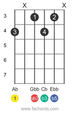 Ab dim7 position 4 guitar chord diagram