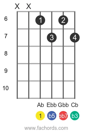Ab dim7 position 5 guitar chord diagram