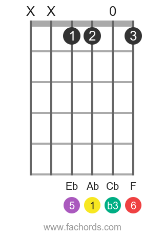 Ab m6 position 1 guitar chord diagram