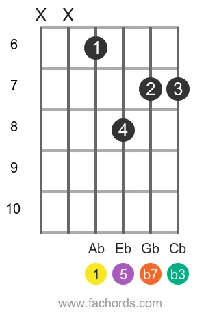 Ab m7 position 2 guitar chord diagram