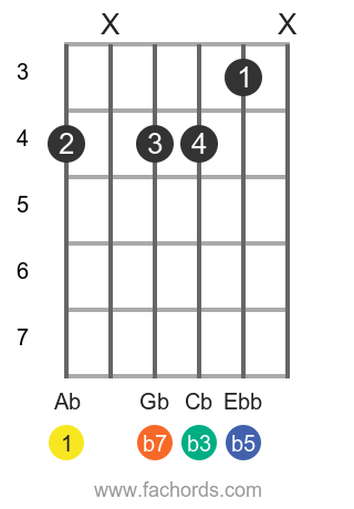 Ab m7b5 position 1 guitar chord diagram